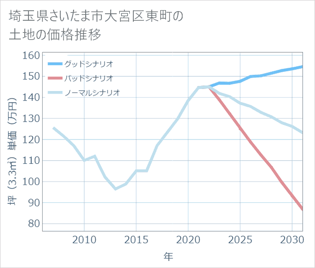 埼玉県さいたま市大宮区東町の土地価格推移