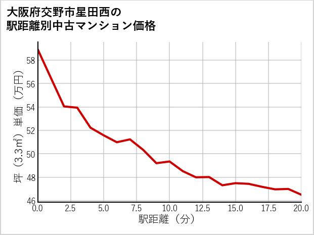 大阪府交野市星田西の徒歩距離別の中古マンション坪単価
