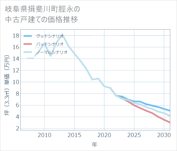 岐阜県揖斐川町脛永の中古戸建て価格推移