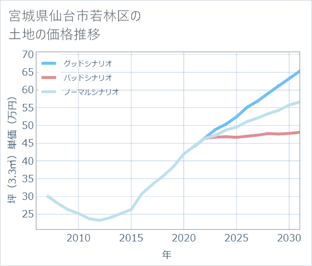 宮城県仙台市若林区の土地価格推移