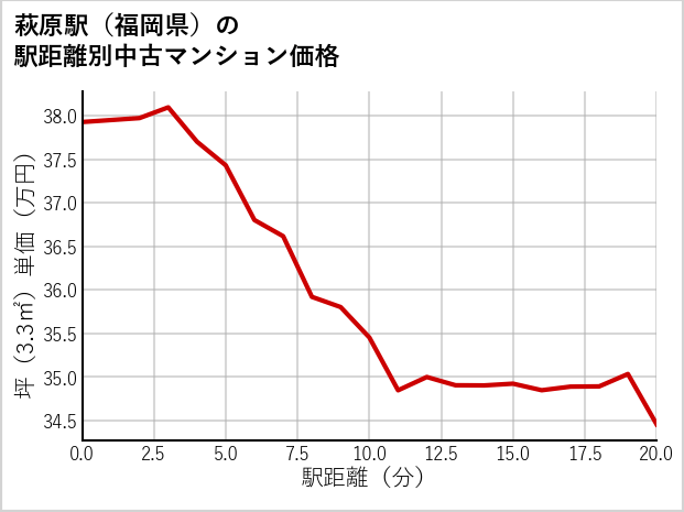 萩原駅（福岡県）の徒歩距離別の中古マンション坪単価
