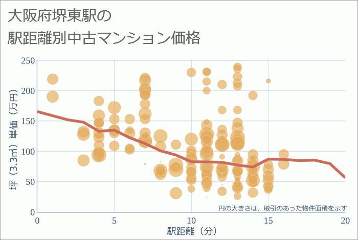 堺東駅（大阪府）の徒歩距離別の中古マンション坪単価