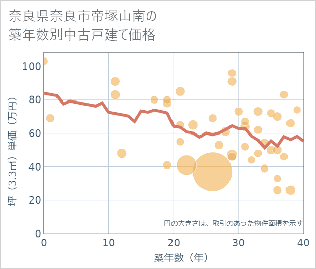 奈良県奈良市帝塚山南の築年数別の中古戸建て坪単価