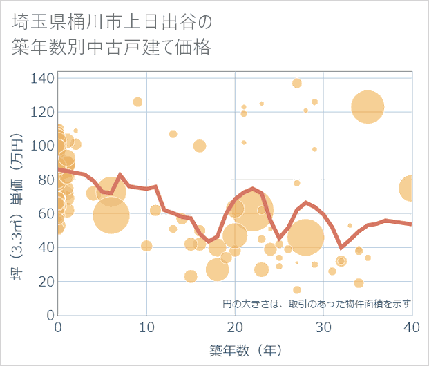 埼玉県桶川市上日出谷の築年数別の中古戸建て坪単価