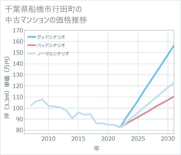 千葉県船橋市行田町の中古マンション価格推移