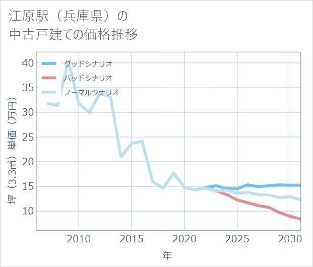 江原駅(兵庫県)の中古戸建て価格推移