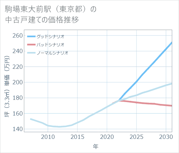 駒場東大前駅(東京都)の中古戸建て価格推移