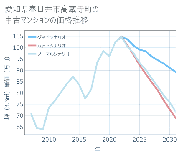 愛知県春日井市高蔵寺町の中古マンション価格推移