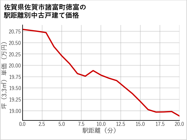 佐賀県佐賀市諸富町徳富の徒歩距離別の中古戸建て坪単価