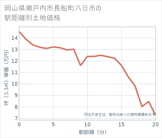 岡山県瀬戸内市長船町八日市の徒歩距離別の土地坪単価