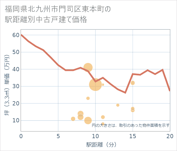 福岡県北九州市門司区東本町の徒歩距離別の中古戸建て坪単価