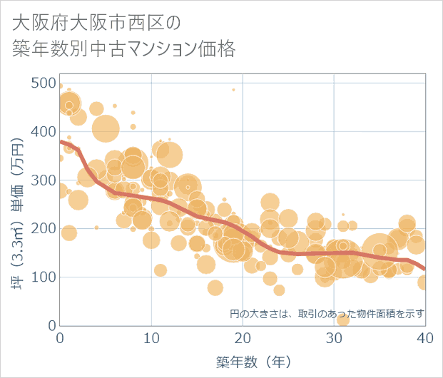 大阪府大阪市西区の築年数別の中古マンション坪単価
