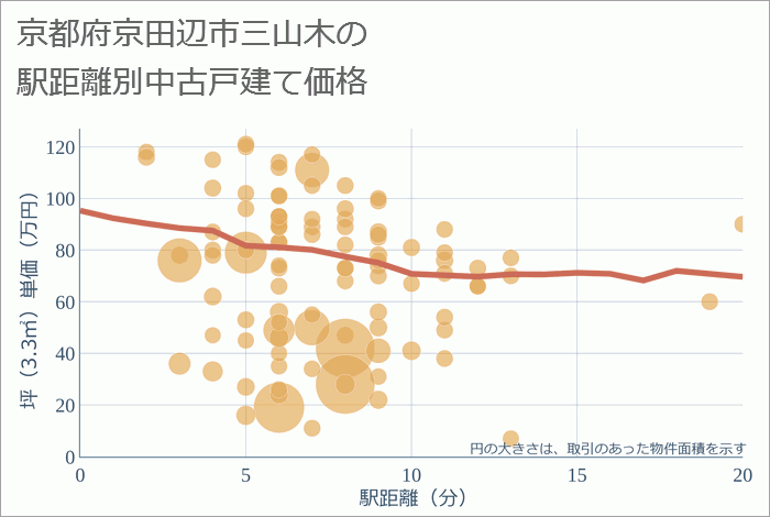 京都府京田辺市三山木の徒歩距離別の中古戸建て坪単価
