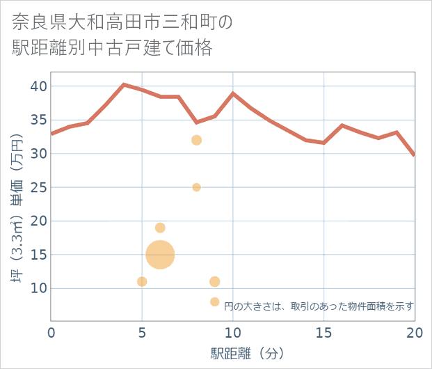 奈良県大和高田市三和町の徒歩距離別の中古戸建て坪単価