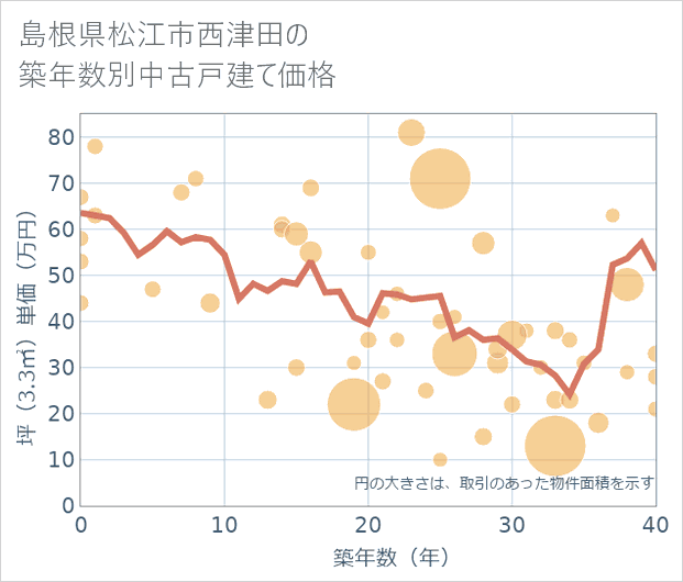 島根県松江市西津田の築年数別の中古戸建て坪単価