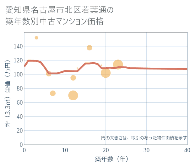 愛知県名古屋市北区若葉通の築年数別の中古マンション坪単価