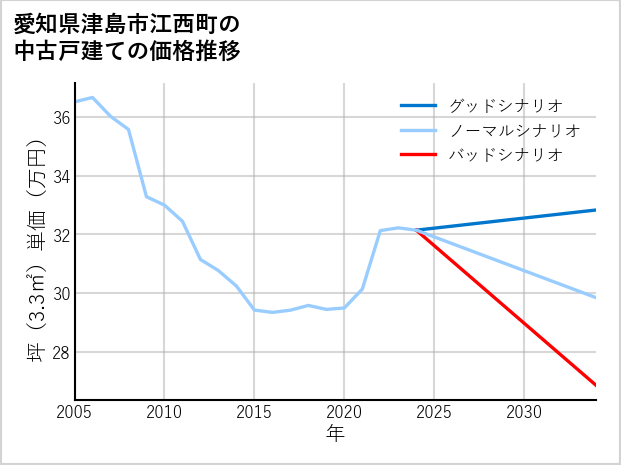 愛知県津島市江西町の中古戸建て価格推移