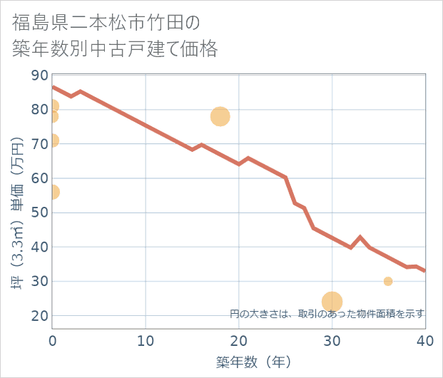 福島県二本松市竹田の築年数別の中古戸建て坪単価