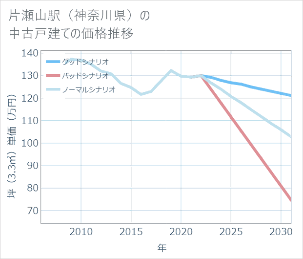 片瀬山駅(神奈川県)の中古戸建て価格推移