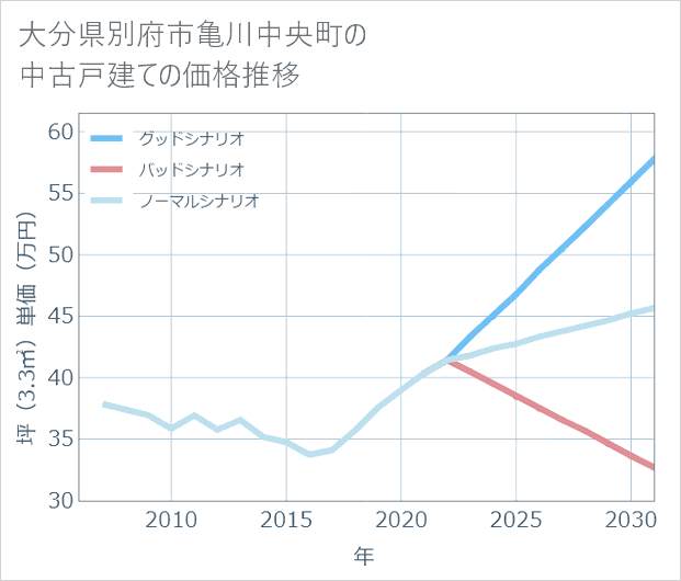 大分県別府市亀川中央町の中古戸建て価格推移