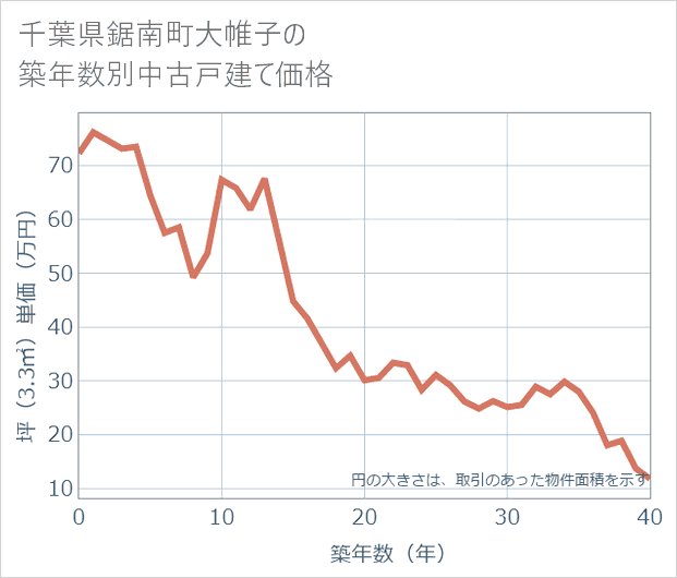 千葉県鋸南町大帷子の築年数別の中古戸建て坪単価