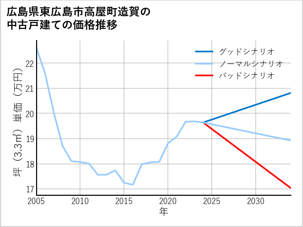 広島県東広島市高屋町造賀の中古戸建て価格推移