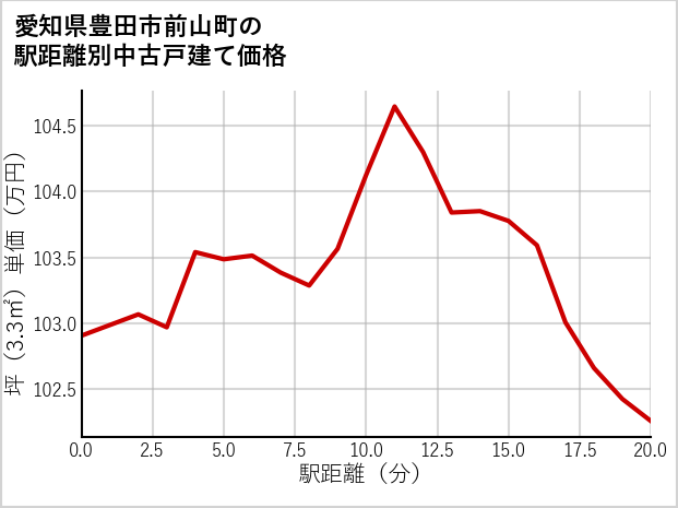 愛知県豊田市前山町の徒歩距離別の中古戸建て坪単価