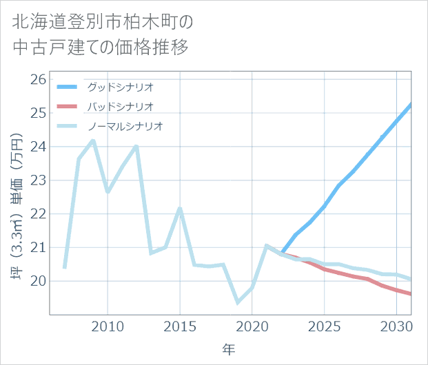 北海道登別市柏木町の中古戸建て価格推移