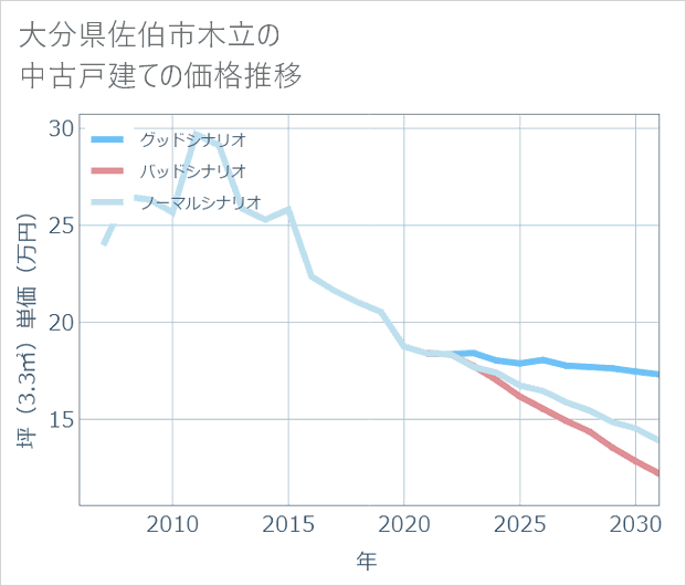 大分県佐伯市木立の中古戸建て価格推移
