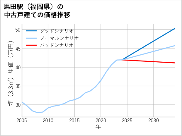 馬田駅（福岡県）の中古戸建て価格推移
