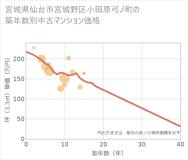 宮城県仙台市宮城野区小田原弓ノ町の築年数別の中古マンション坪単価