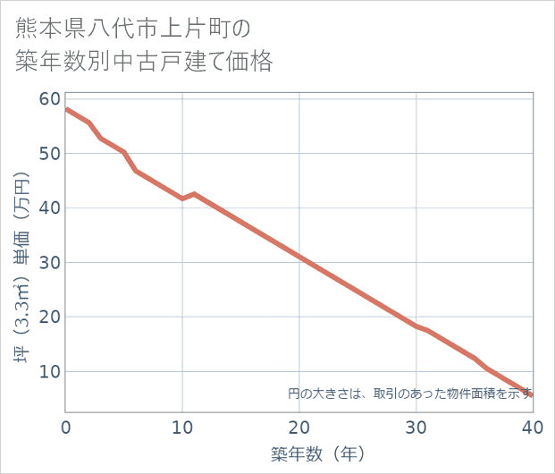 熊本県八代市上片町の築年数別の中古戸建て坪単価