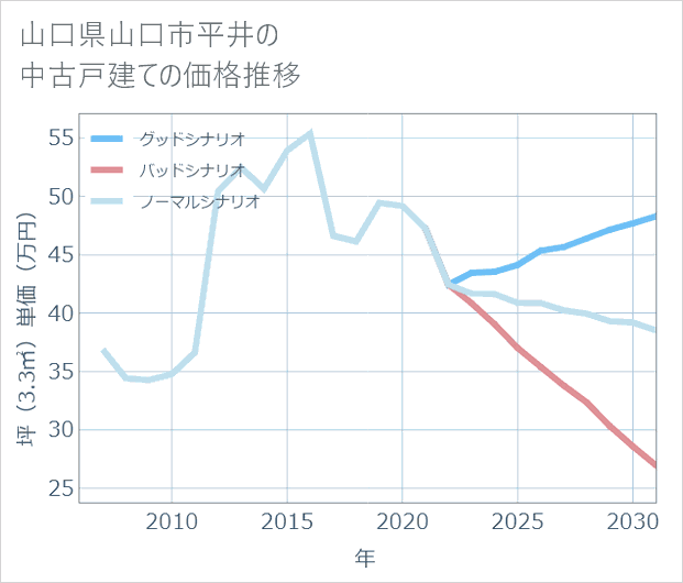 山口県山口市平井の中古戸建て価格推移