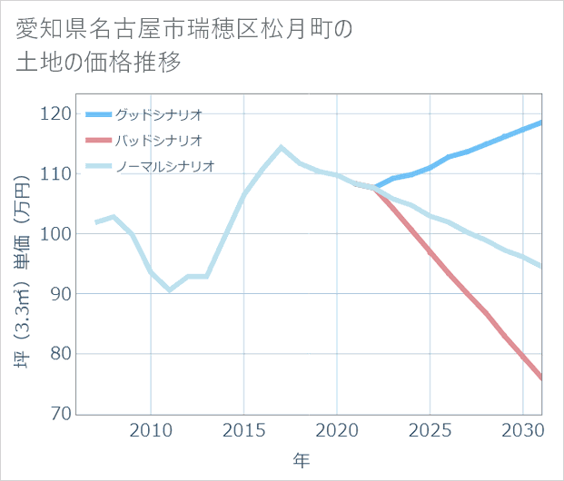 愛知県名古屋市瑞穂区松月町の土地価格推移