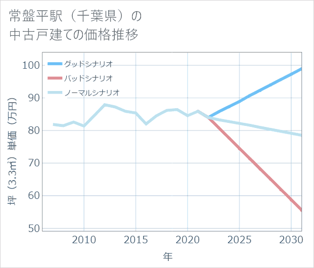 常盤平駅(千葉県)の中古戸建て価格推移