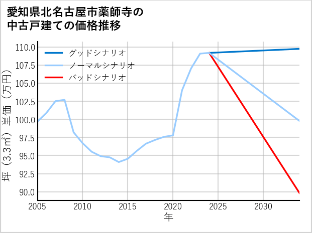 愛知県北名古屋市薬師寺の中古戸建て価格推移