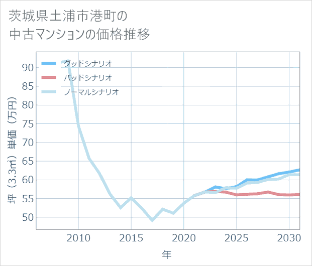 茨城県土浦市港町の中古マンション価格推移