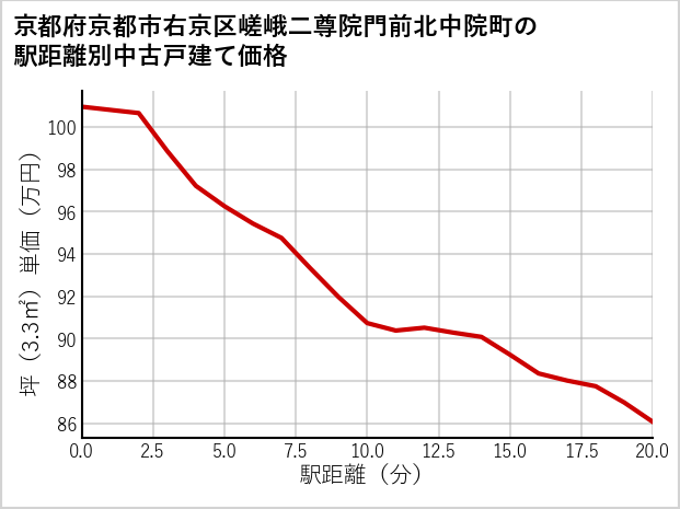 京都府京都市右京区嵯峨二尊院門前北中院町の徒歩距離別の中古戸建て坪単価