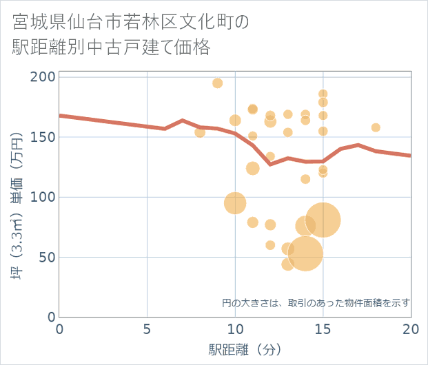 宮城県仙台市若林区文化町の徒歩距離別の中古戸建て坪単価