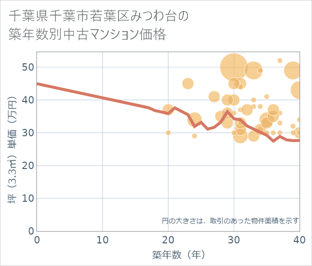 千葉県千葉市若葉区みつわ台の築年数別の中古マンション坪単価