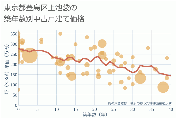 東京都豊島区上池袋の築年数別の中古戸建て坪単価