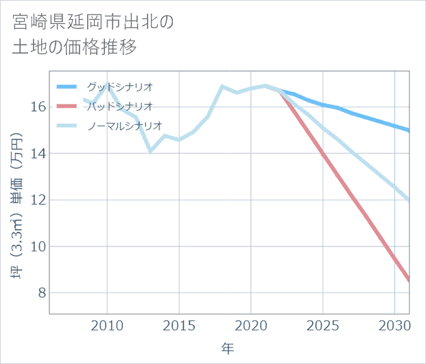 宮崎県延岡市出北の土地価格推移