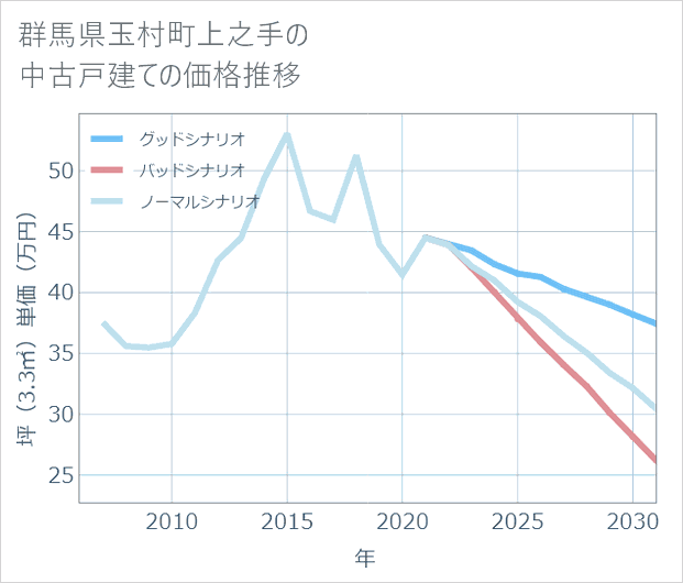 群馬県玉村町上之手の中古戸建て価格推移