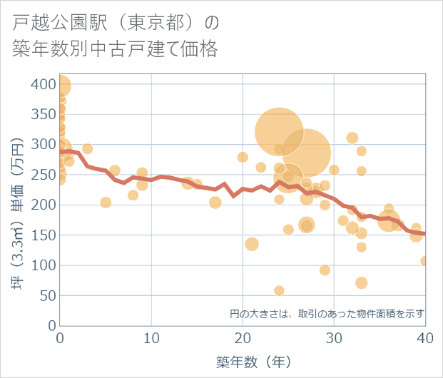 戸越公園駅(東京都)の築年数別の中古戸建て坪単価