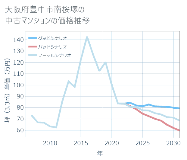大阪府豊中市南桜塚の中古マンション価格推移