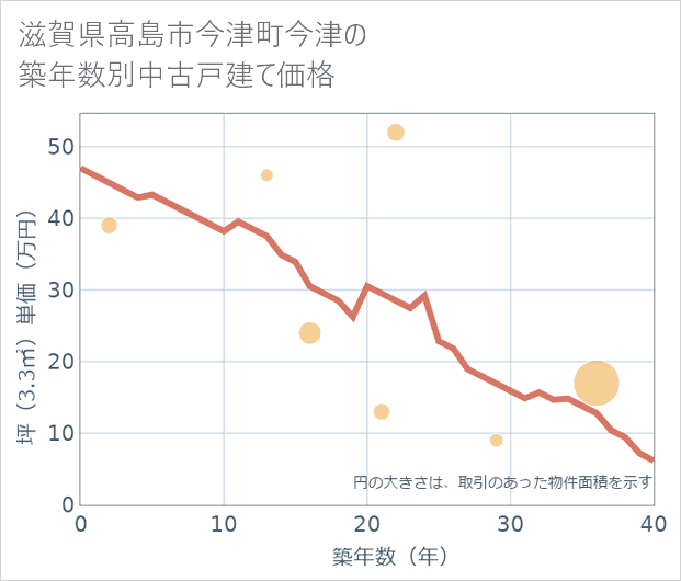 滋賀県高島市今津町今津の築年数別の中古戸建て坪単価