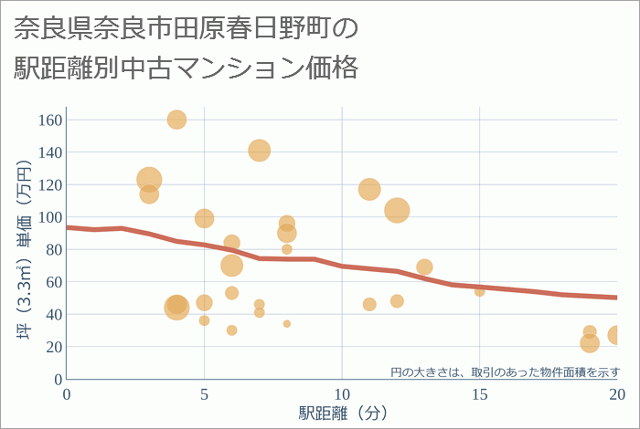 奈良県奈良市田原春日野町の徒歩距離別の中古マンション坪単価