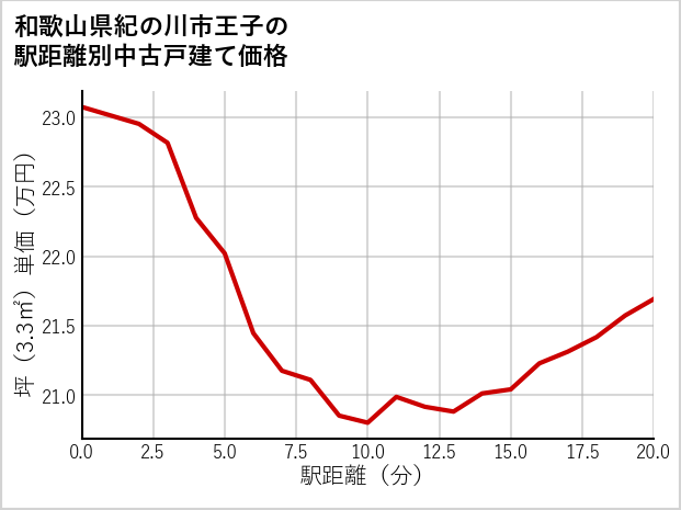 和歌山県紀の川市王子の徒歩距離別の中古戸建て坪単価