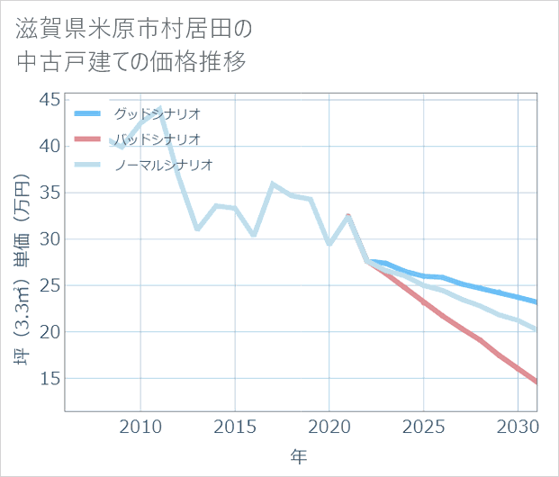 滋賀県米原市村居田の中古戸建て価格推移