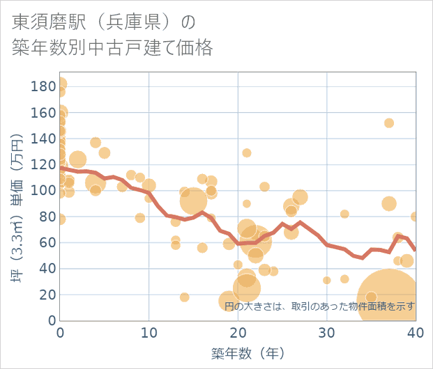 東須磨駅(兵庫県)の築年数別の中古戸建て坪単価